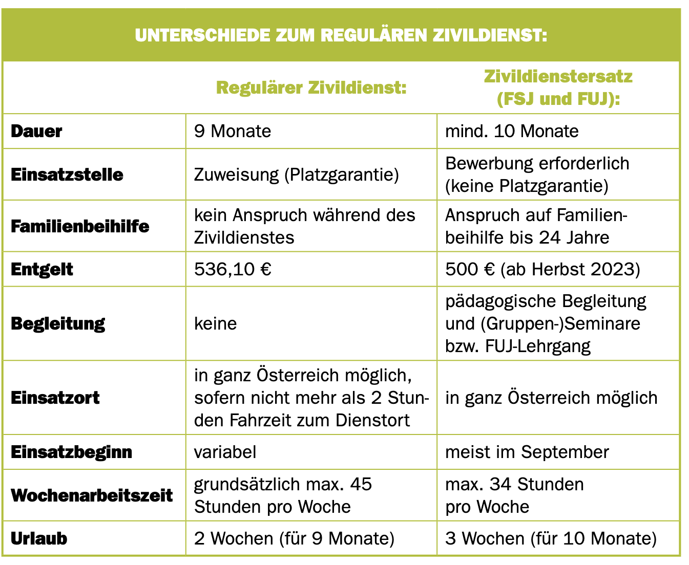 Tabelle Unterschiede vom FSJ/FUJ zum regulären Zivildienst